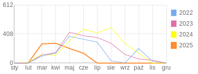 Wykres roczny blog rowerowy jelon85.bikestats.pl